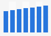 Vietnam: number of Facebook users 2015-2022