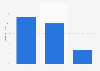GB: online audience distribution of photobucket.com 2018, by educational attainment