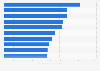 Annonceurs dépensant le plus en publicité en France 2013