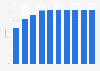 Facebook: online reach in Indonesia 2015-2022