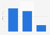 GB: online audience distribution of rottentomatoes.com 2016, by education