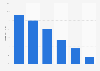 Distribution of the online audience of stackexchange.com in GB 2018, by age group