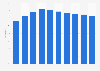 Facebook: online reach in Thailand 2015-2022