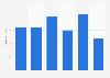 Distribution of the online audience of whitepages.com in GB 2018, by age group
