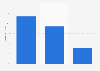 GB: online audience distribution of whitepages.com 2018, by educational attainment