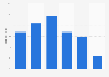 Distribution of the online audience of independent.co.uk in GB 2016, by age group