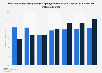 Dépenses publicitaires médias : part des publicités numériques en France 2013-2019