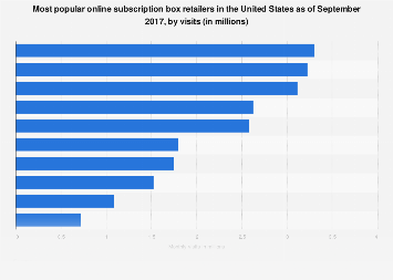 Leading U.S. online subscription box retailers 2017, by visits