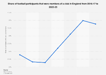 Football club membership in England 2007-2016