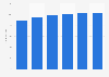 Twitter reach in Malaysia 2014-2019