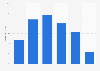 Distribution of the online audience of standard.co.uk in GB 2016, by age group