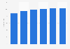 Twitter reach in Thailand 2014-2019