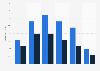 Online audience distribution of standard.co.uk in GB 2016 by age group & gender