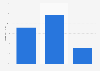 Online audience distribution of standard.co.uk in GB 2016, by educational attainment