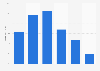 Distribution of the online audience of techradar.com in GB 2016, by age group
