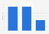 Online audience distribution of yelp.com in GB 2018, by educational attainment