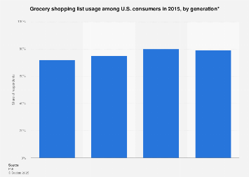 U.S. consumers' grocery shopping list usage 2015, by generation