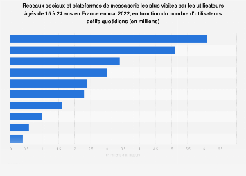 Applications et sites de réseaux sociaux utilisés par les jeunes en France 2014