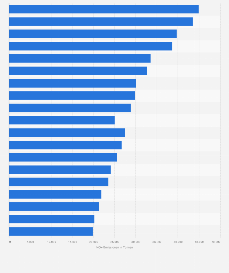 Statistik: Stickoxid-Emissionen bei der Herstellung von Kokerei- und Mineralölerzeugnissen in Deutschland in den Jahren 1995 bis 2013 (in Tonnen)
