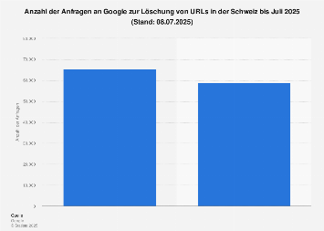 Anzahl der Anfragen an Google zur URL-Löschung in der Schweiz bis 2018