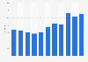 Nights spent on holiday visits to Scotland 2006-2017