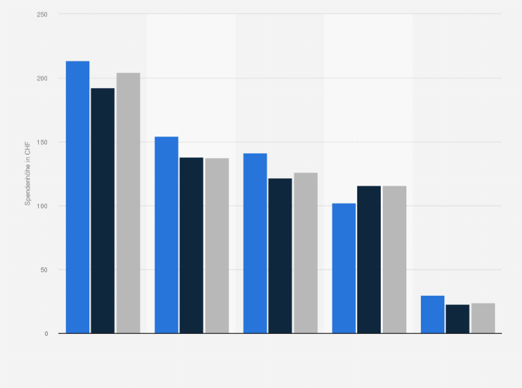 Statistik: Durchschnittliche digitale Spendenhöhe von Einmalspenden in der Schweiz nach Zahlungsmitteln in 2014 bis 2016 (in CHF)