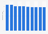 Quantity of wool used on farms in Canada 2009-2017