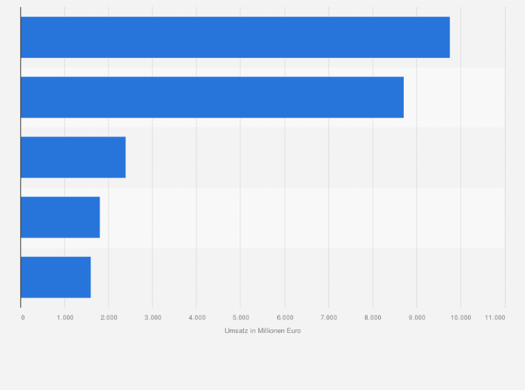 Statistik: Erwartete Umsätze im E-Commerce-Segment Drogerie & Gesundheit in ausgewählten Ländern weltweit 2022 (in Millionen Euro)