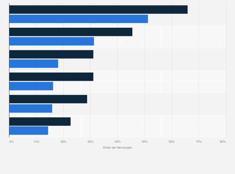 Statistik: Welche technischen Angebote sehen Sie als normal für eine Tagung über 100 Teilnehmern an?