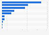 Quantity of wool purchased in Canada 2016, by region