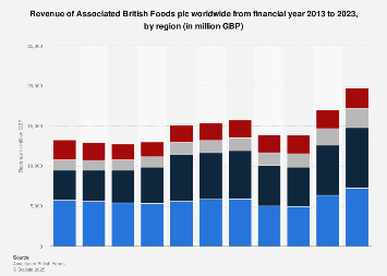 associated british foods