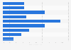 Fréquence des contacts des Français avec leurs amis et colocataires 2014
