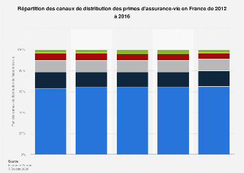Ventilation des circuits de commercialisation de l'assurance-vie en France 2012-2015