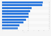 Leading countries ranked by mobile share of national standard.co.uk page views 2015