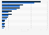 Top specialty therapy spending in developed pharmaceutical markets 2020