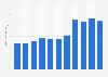 Online research as a share of global market research spend 2009-2017