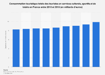 Dépenses touristiques en services culturels, sportifs et loisirs en France 2010-2016