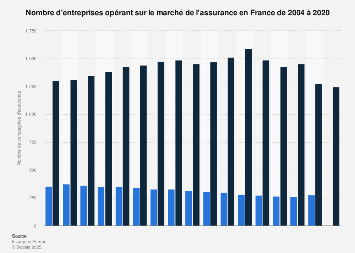 Nombre de compagnies d'assurance en France 2004-2016