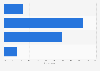 Car pooling apps Response time in China 2015