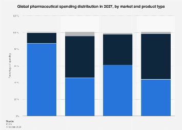 Global pharma spending distribution by market and product type 2027