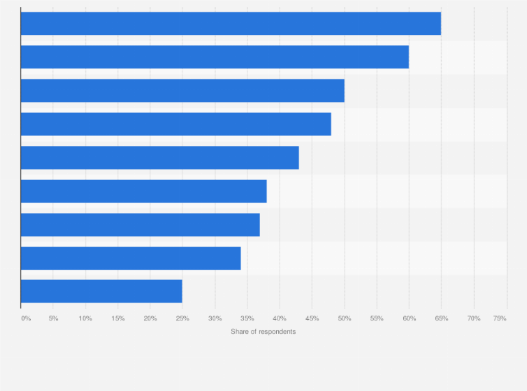 Statistic: Which of the following do you consider part of big data (regardless of whether your company uses each)?*