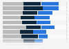 Departmental distribution of big data projects 2015