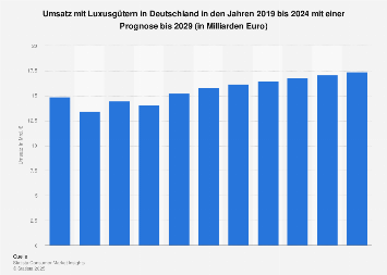 Marktvolumen im Segment Luxusgüter in Deutschland bis 2018