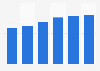 Consumer appliances: market value in the U.S. 2015-2020