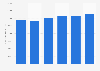 Consumer electronics: market value in the U.S. 2015-2020