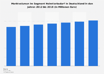 Marktvolumen im Segment Heimtierbedarf in Deutschland bis 2018