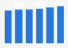 Home care market value in the U.S. 2013-2018