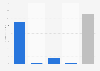 Beyoncé - revenue 2016