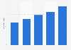 Taux d'inscription à Facebook en France 2009-2013