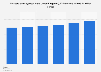 Eyewear market value in the United Kingdom 2013-2018